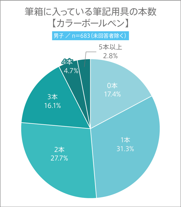 11月3日は“文房具の日”! 高校生の筆箱の中に入っている筆記用具の本数とは?【高校生調査】