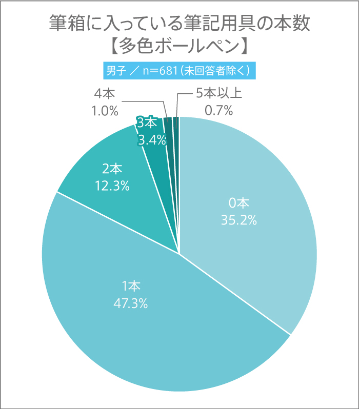 11月3日は“文房具の日”! 高校生の筆箱の中に入っている筆記用具の本数とは?【高校生調査】