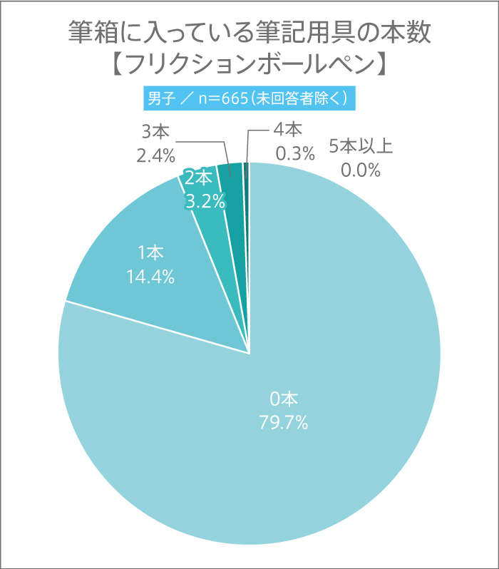 11月3日は“文房具の日”! 高校生の筆箱の中に入っている筆記用具の本数とは?【高校生調査】