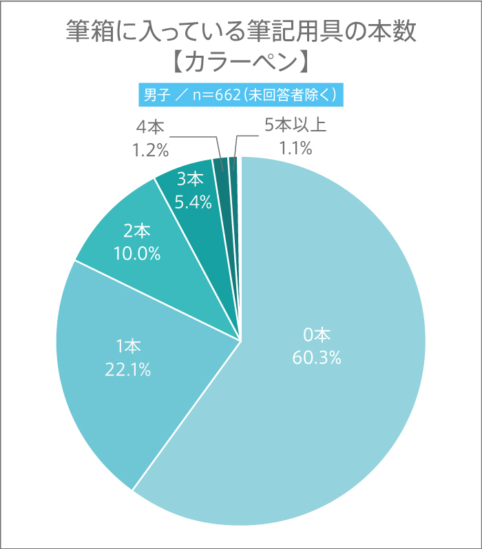 11月3日は“文房具の日”! 高校生の筆箱の中に入っている筆記用具の本数とは?【高校生調査】