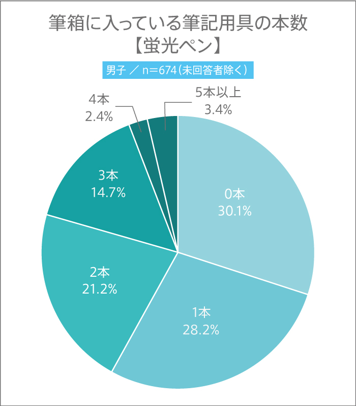 11月3日は“文房具の日”! 高校生の筆箱の中に入っている筆記用具の本数とは?【高校生調査】