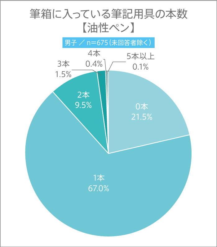 11月3日は“文房具の日”! 高校生の筆箱の中に入っている筆記用具の本数とは?【高校生調査】