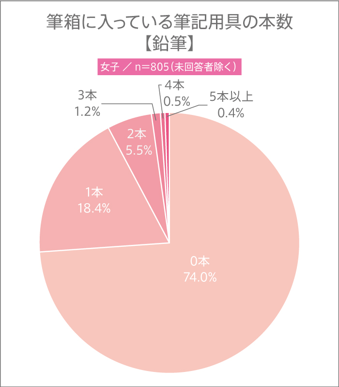 11月3日は“文房具の日”! 高校生の筆箱の中に入っている筆記用具の本数とは?【高校生調査】