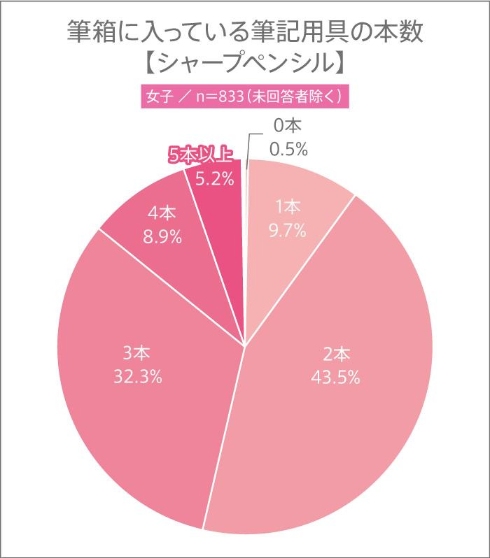 11月3日は“文房具の日”! 高校生の筆箱の中に入っている筆記用具の本数とは?【高校生調査】