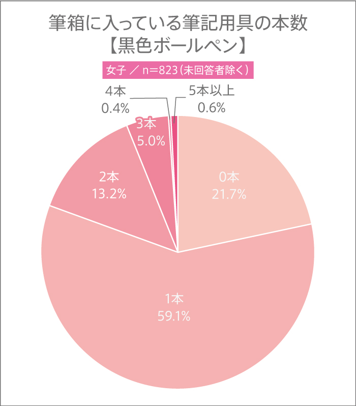 11月3日は“文房具の日”! 高校生の筆箱の中に入っている筆記用具の本数とは?【高校生調査】