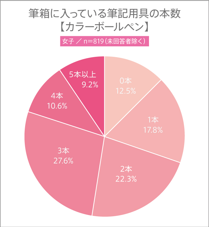 11月3日は“文房具の日”! 高校生の筆箱の中に入っている筆記用具の本数とは?【高校生調査】