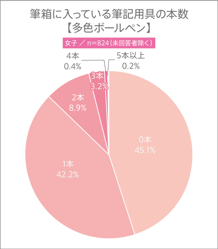 11月3日は“文房具の日”! 高校生の筆箱の中に入っている筆記用具の本数とは?【高校生調査】