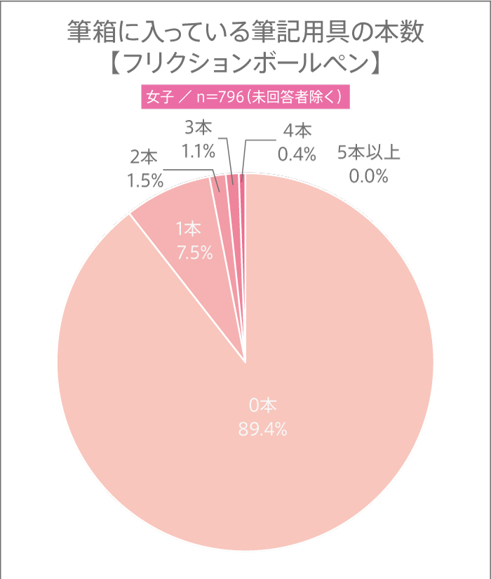 11月3日は“文房具の日”! 高校生の筆箱の中に入っている筆記用具の本数とは?【高校生調査】