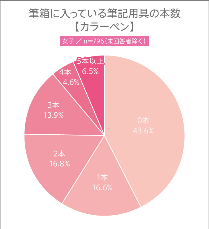 11月3日は“文房具の日”! 高校生の筆箱の中に入っている筆記用具の本数とは?【高校生調査】