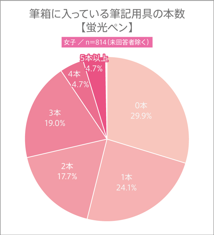 11月3日は“文房具の日”! 高校生の筆箱の中に入っている筆記用具の本数とは?【高校生調査】