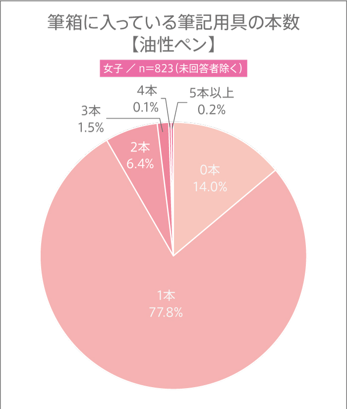 11月3日は“文房具の日”! 高校生の筆箱の中に入っている筆記用具の本数とは?【高校生調査】