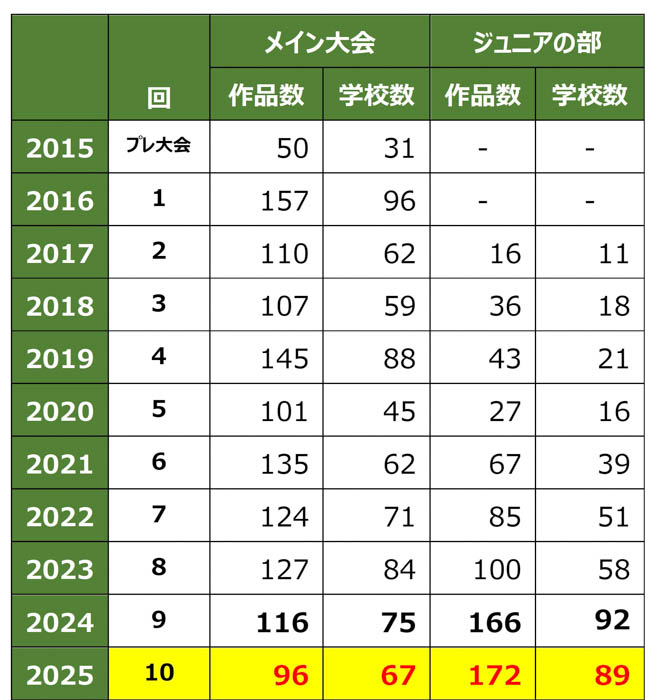 日学・黒板アート甲子園Ⓡ2025 メイン大会、ジュニアの部ノミネート作品が決定!