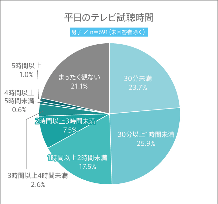 高校生は普段、どれだけテレビを観る? 自宅でのテレビ視聴時間は?【高校生調査 #308】