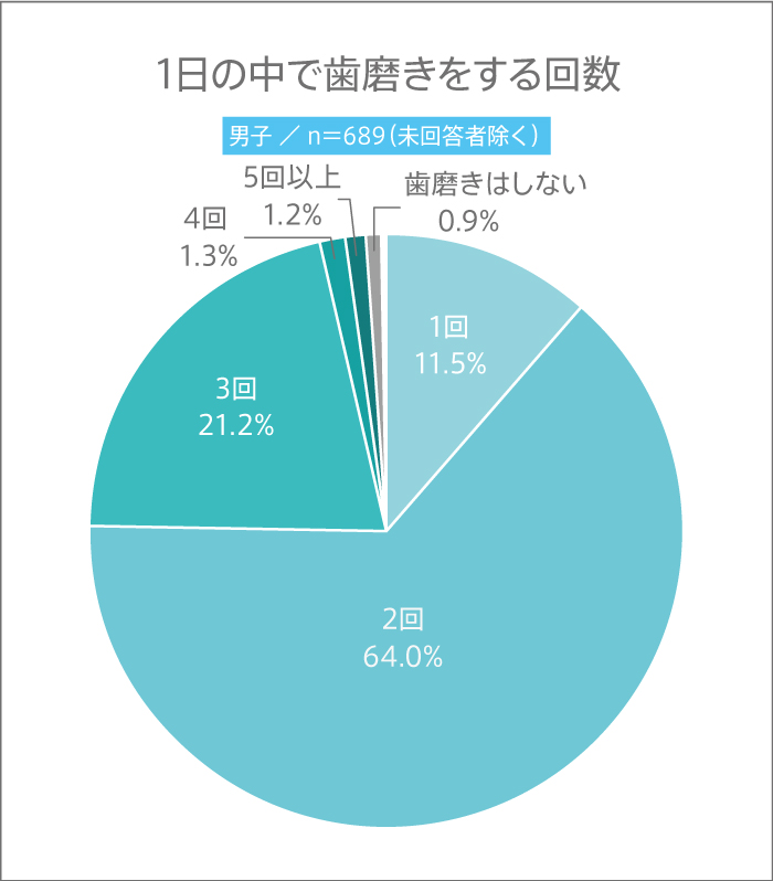 11月8日は“いい歯の日”! 高校生は1日に何回歯磨きをする?