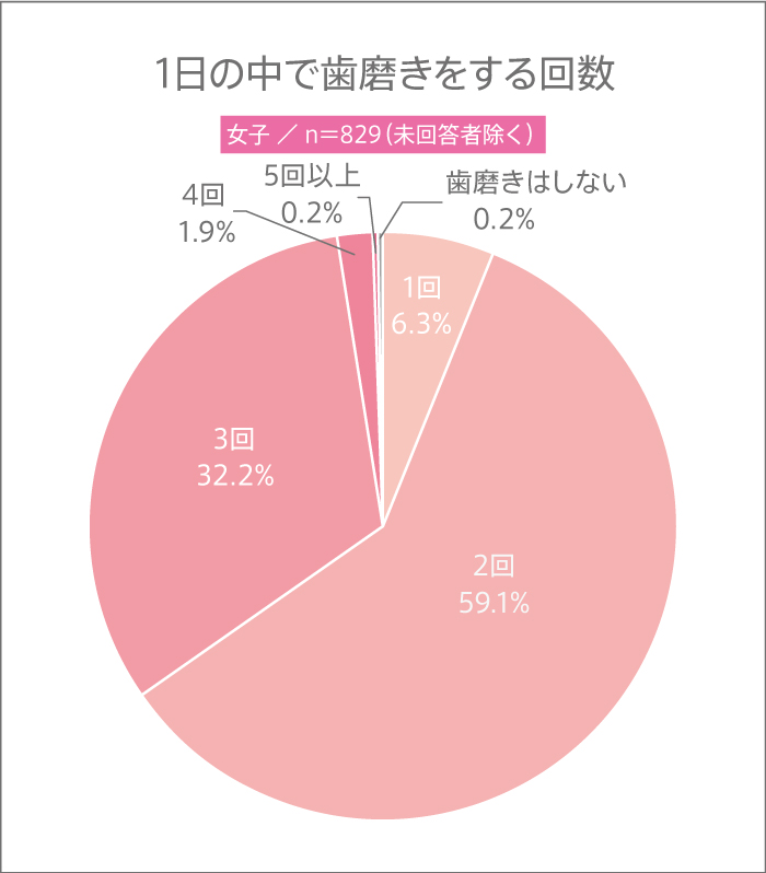 11月8日は“いい歯の日”! 高校生は1日に何回歯磨きをする?