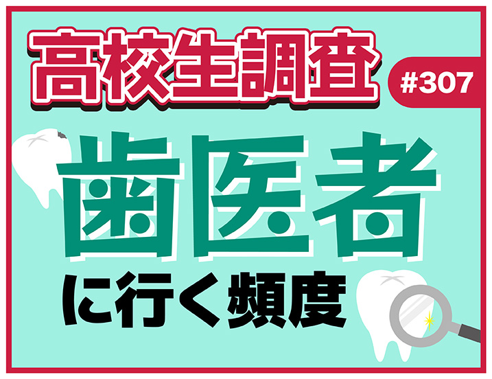 投稿についてもっと詳しく 今日11月8日は“いい歯の日”！ 高校生が歯医者に行く頻度、行く理由とは？【高校生調査 #307】