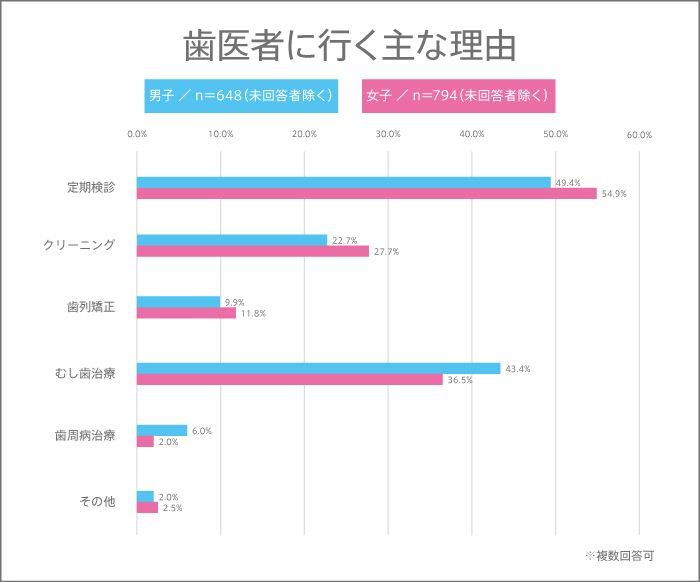 今日11月8日は“いい歯の日”！ 高校生が歯医者に行く頻度、行く理由とは？