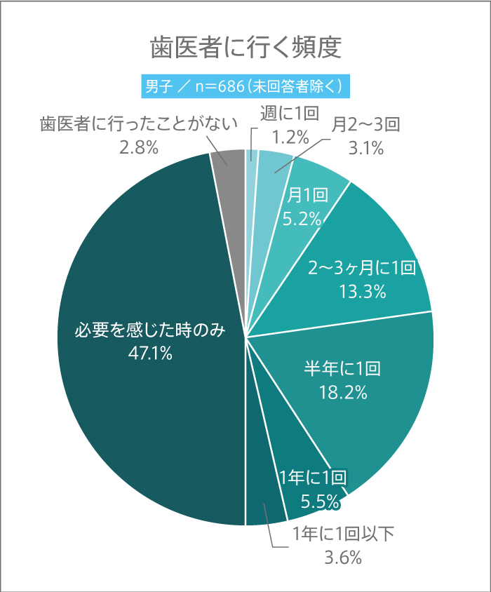 今日11月8日は“いい歯の日”！ 高校生が歯医者に行く頻度、行く理由とは？
