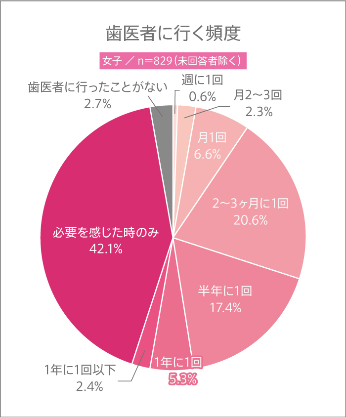 今日11月8日は“いい歯の日”！ 高校生が歯医者に行く頻度、行く理由とは？