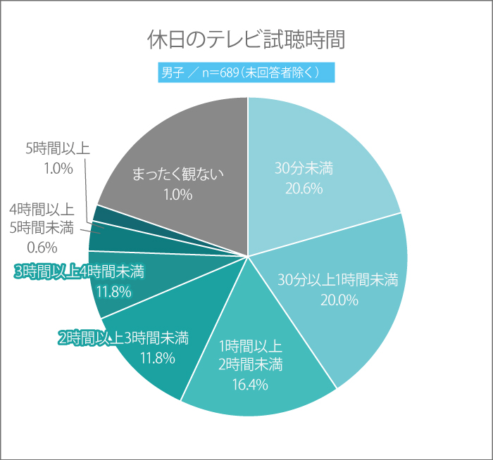 高校生は普段、どれだけテレビを観る? 自宅でのテレビ視聴時間は?【高校生調査 #308】