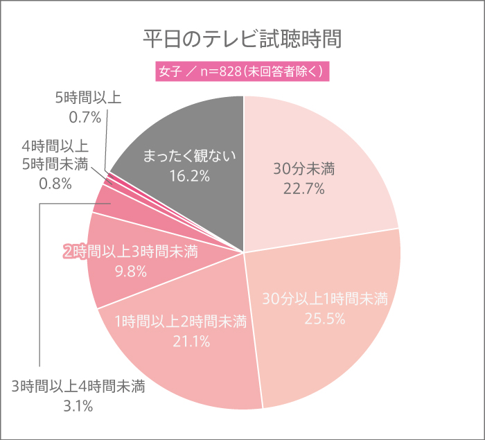 高校生は普段、どれだけテレビを観る? 自宅でのテレビ視聴時間は?【高校生調査 #308】