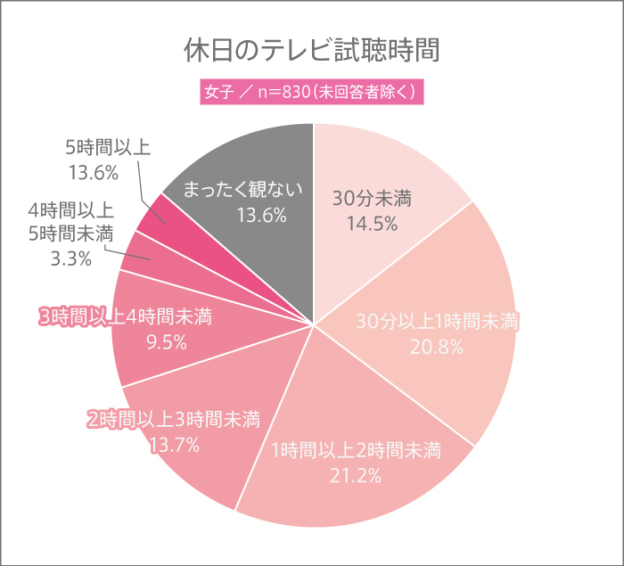 高校生は普段、どれだけテレビを観る? 自宅でのテレビ視聴時間は?【高校生調査 #308】
