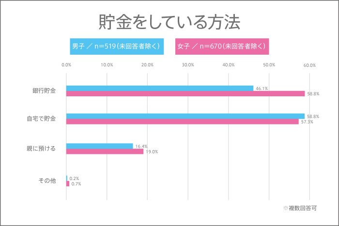 12月10日は“マネーキャリアの日”! 高校生は貯金をしている? 貯金の方法とは?【高校生調査 #314】