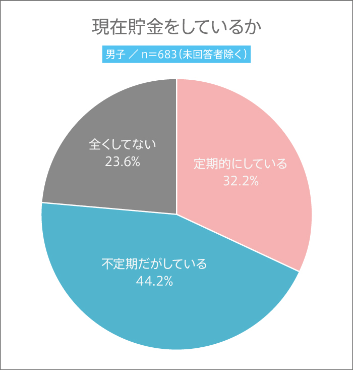 12月10日は“マネーキャリアの日”! 高校生は貯金をしている? 貯金の方法とは?【高校生調査 #314】
