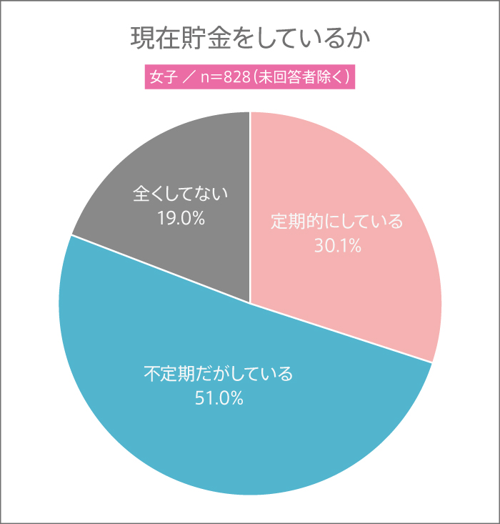 12月10日は“マネーキャリアの日”! 高校生は貯金をしている? 貯金の方法とは?【高校生調査 #314】