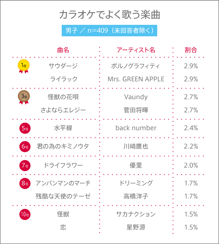 高校生はカラオケに行く？ カラオケでよく歌う楽曲とは？【高校生調査 #316】