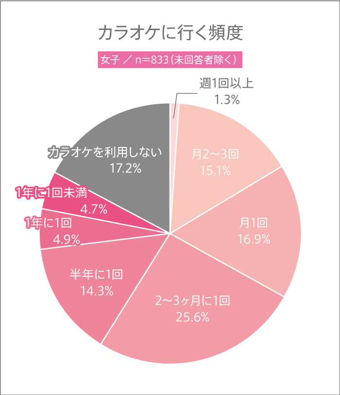 高校生はカラオケに行く？ カラオケでよく歌う楽曲とは？【高校生調査 #316】