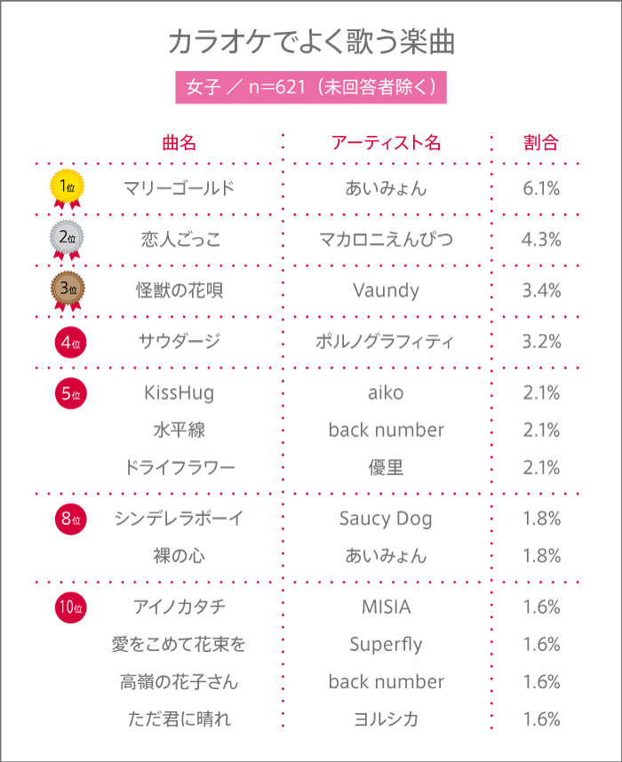 高校生はカラオケに行く？ カラオケでよく歌う楽曲とは？【高校生調査 #316】