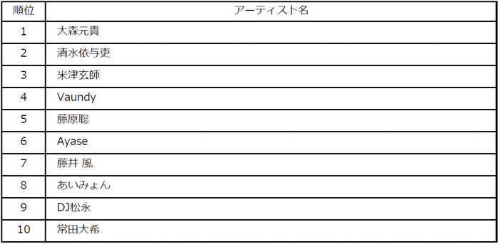 ビルボードジャパンが2025年年間チャートを発表！