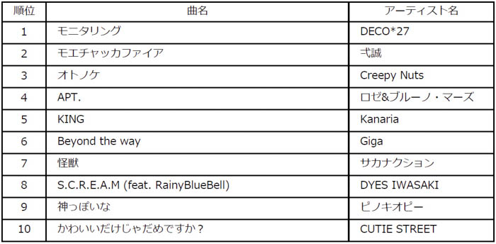 ビルボードジャパンが2025年年間チャートを発表！