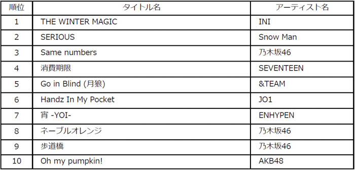 ビルボードジャパンが2025年年間チャートを発表！