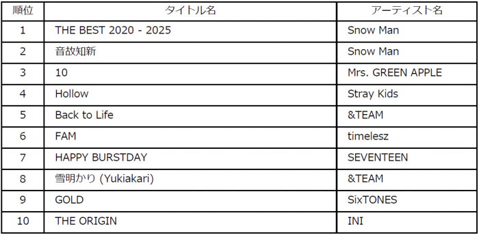 ビルボードジャパンが2025年年間チャートを発表！