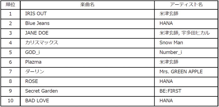 ビルボードジャパンが2025年年間チャートを発表！