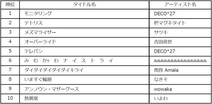 ビルボードジャパンが2025年年間チャートを発表！