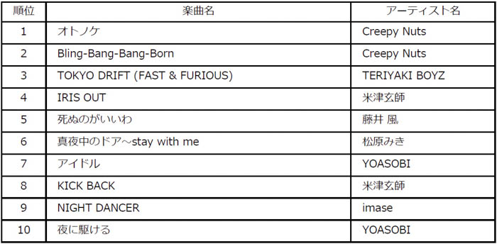 ビルボードジャパンが2025年年間チャートを発表！