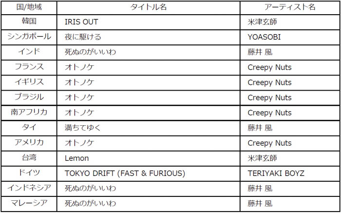 ビルボードジャパンが2025年年間チャートを発表！