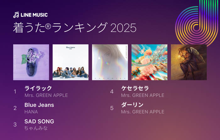 「LINE MUSIC年間ランキング2025」発表!Mrs. GREEN APPLEが主要部門「年間楽曲ランキング」「年間アーティストランキング」を含む5部門で5冠達成の快挙!