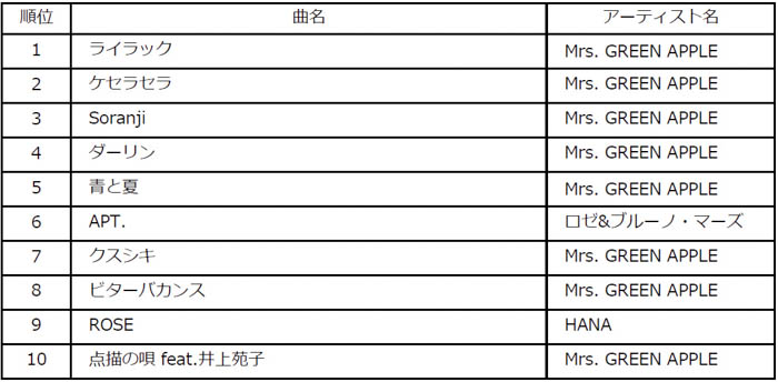 ビルボードジャパンが2025年年間チャートを発表！