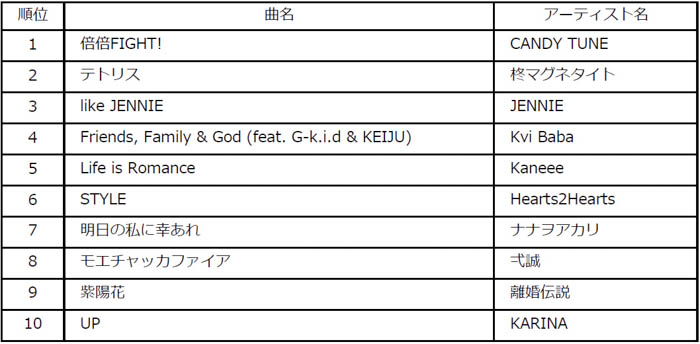 ビルボードジャパンが2025年年間チャートを発表！