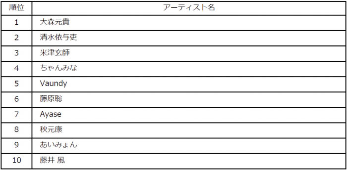 ビルボードジャパンが2025年年間チャートを発表！