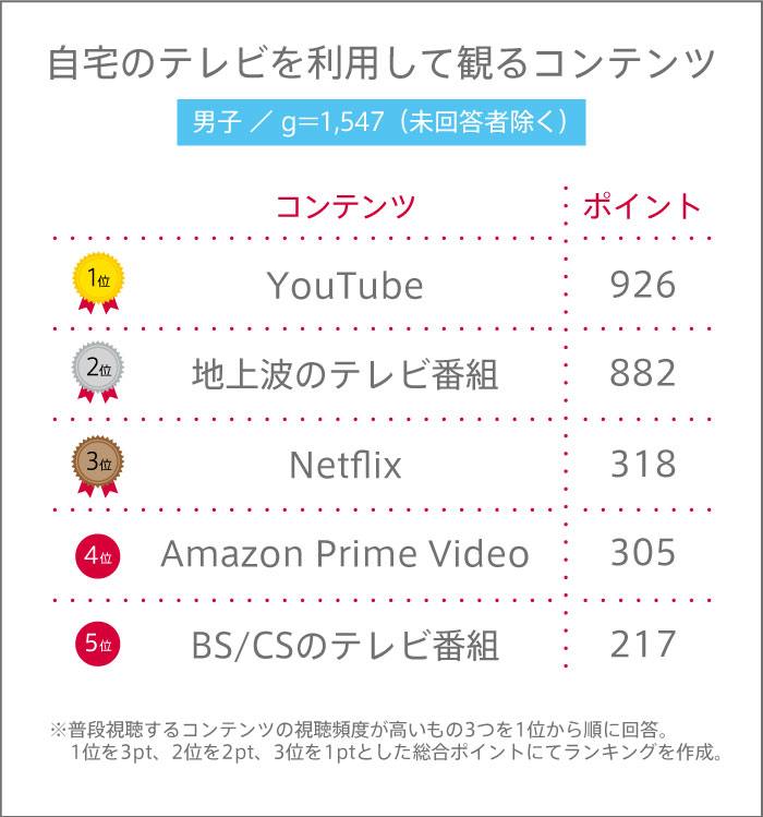 高校生が自宅のテレビでよく観るコンテンツとは？【高校生調査 #316】