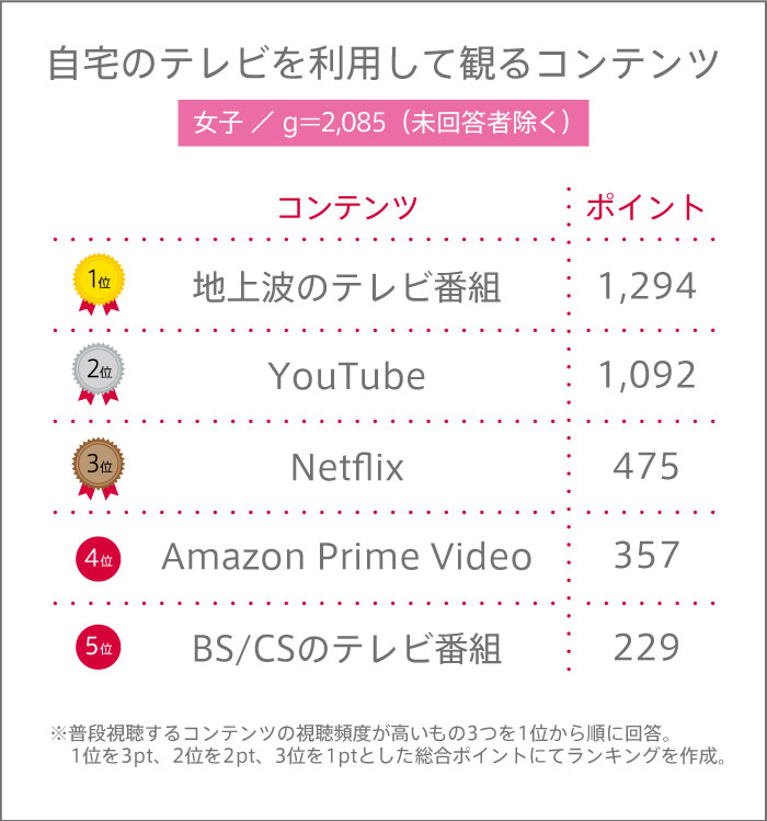 高校生が自宅のテレビでよく観るコンテンツとは？【高校生調査 #316】