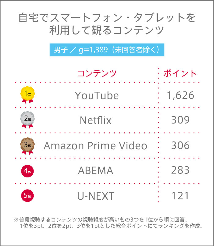 高校生が自宅でスマホ・タブレットでよく観るコンテンツとは？【高校生調査 #316】