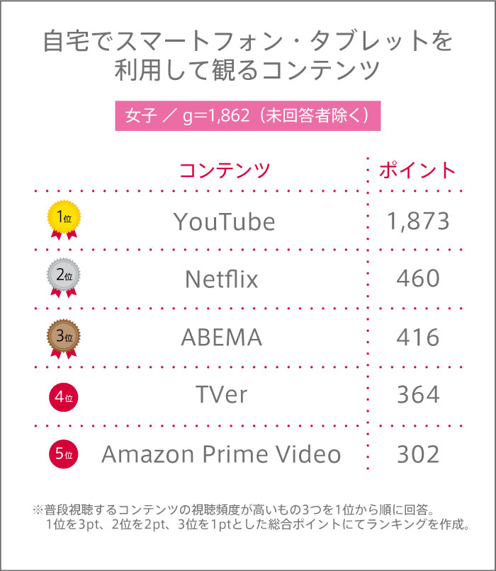 高校生が自宅でスマホ・タブレットでよく観るコンテンツとは？【高校生調査 #316】