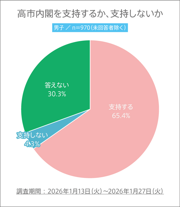 高校生の高市内閣支持率【高校生調査 #319】