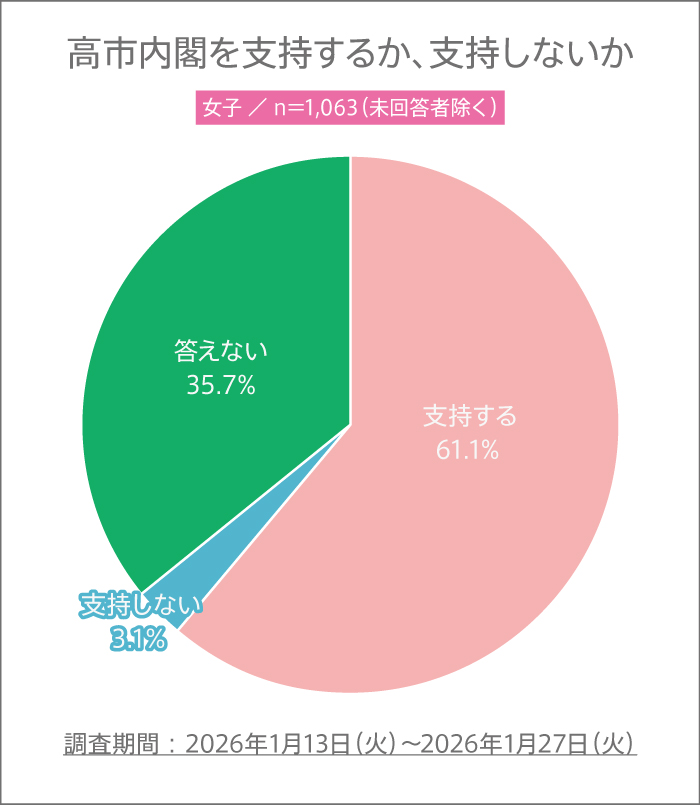 高校生の高市内閣支持率【高校生調査 #319】